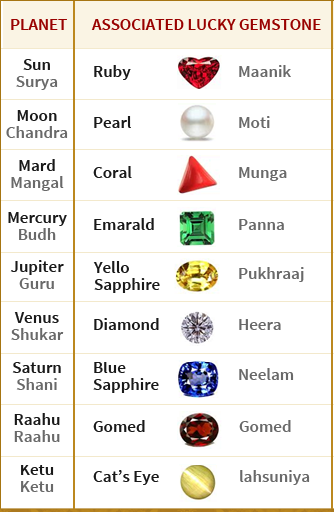 Astrological gemstones (Navaratnas) in Vedic Astrology – Sameedh